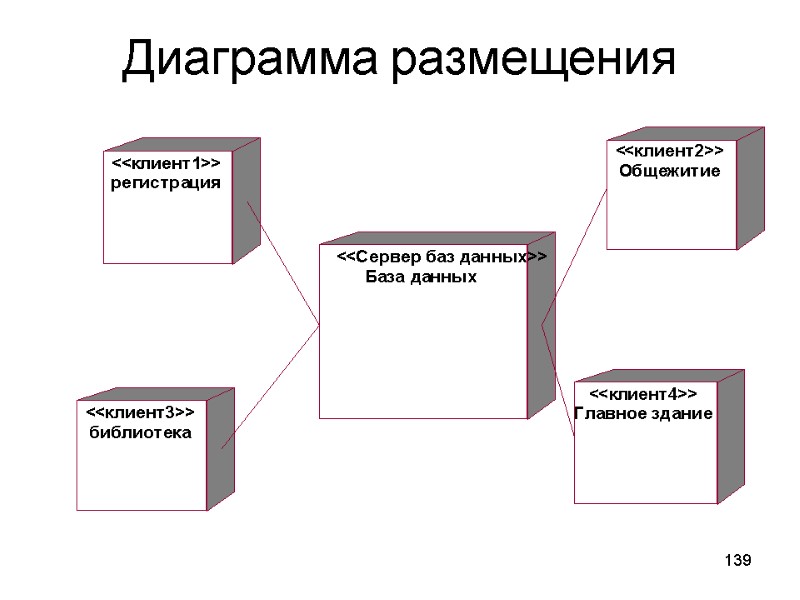 139 Диаграмма размещения